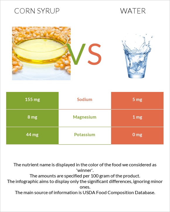 Corn syrup vs. Water — InDepth Nutrition Comparison