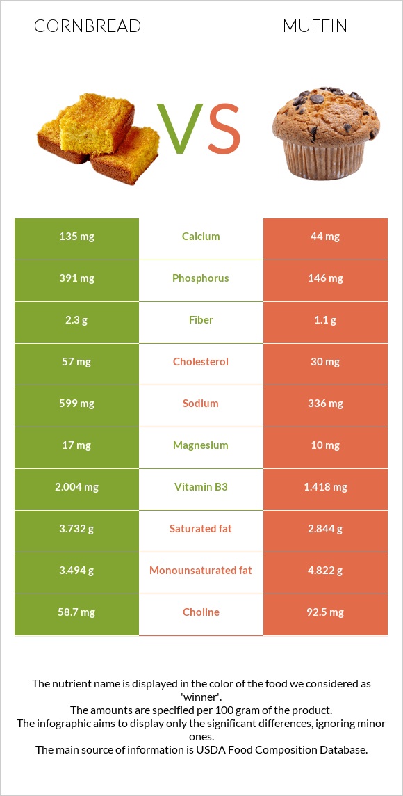Cornbread vs. Muffin — InDepth Nutrition Comparison