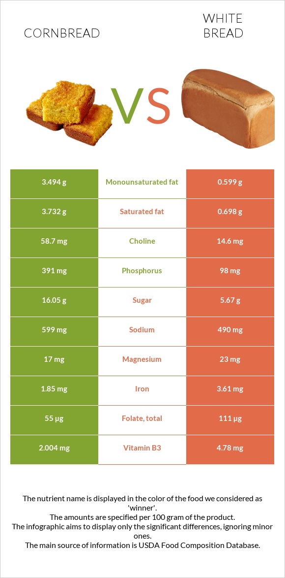 Cornbread vs. White Bread — InDepth Nutrition Comparison