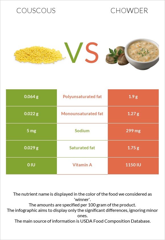 Couscous vs. Chowder — InDepth Nutrition Comparison