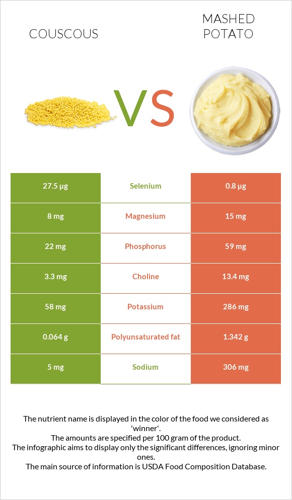 Couscous vs. Mashed potato — InDepth Nutrition Comparison
