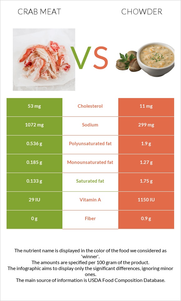 Crab meat vs. Chowder — InDepth Nutrition Comparison