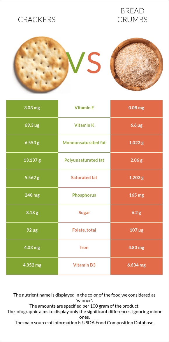 Cracker vs. Bread crumbs — InDepth Nutrition Comparison