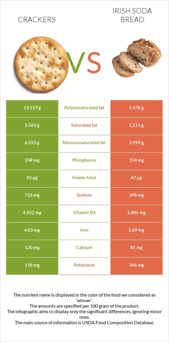 Cracker vs. Irish soda bread — InDepth Nutrition Comparison