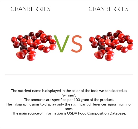 Cranberry vs. Cranberry — InDepth Nutrition Comparison