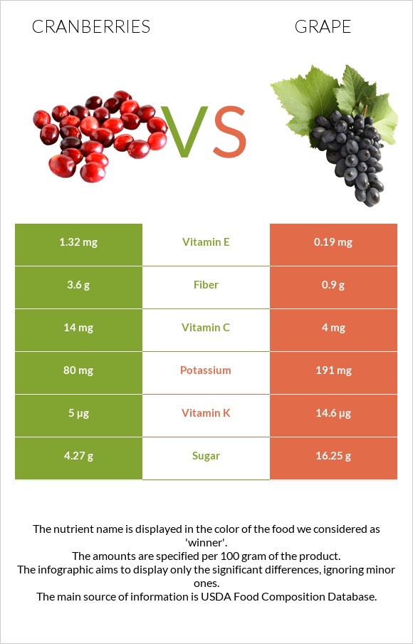 Cranberry vs. Grape — InDepth Nutrition Comparison