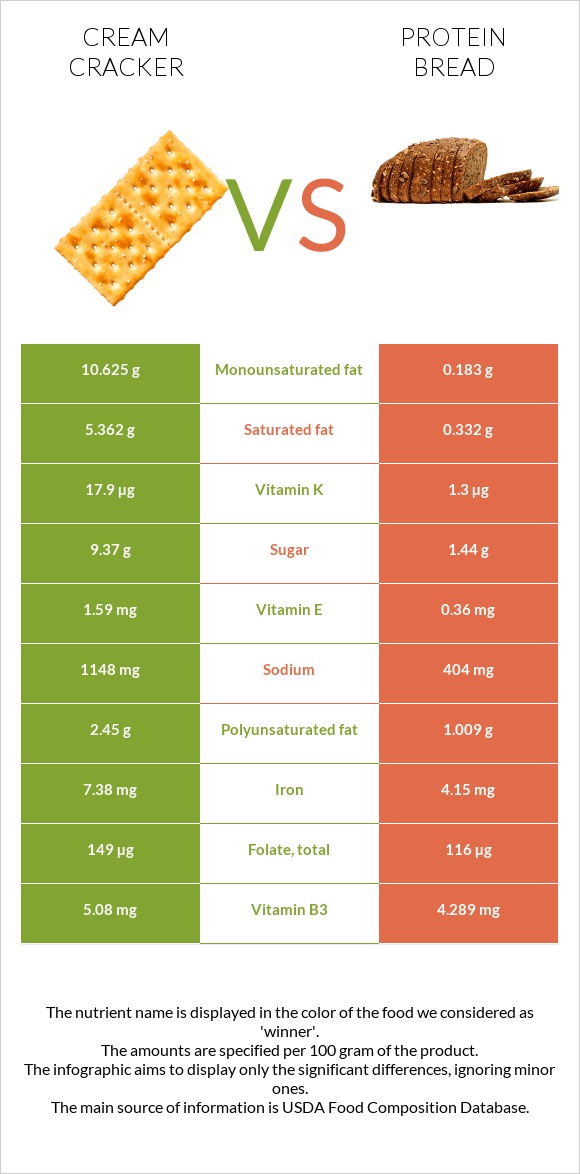 Cream cracker vs. Protein bread — InDepth Nutrition Comparison