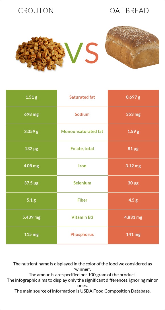 Crouton vs Oat bread InDepth Nutrition Comparison