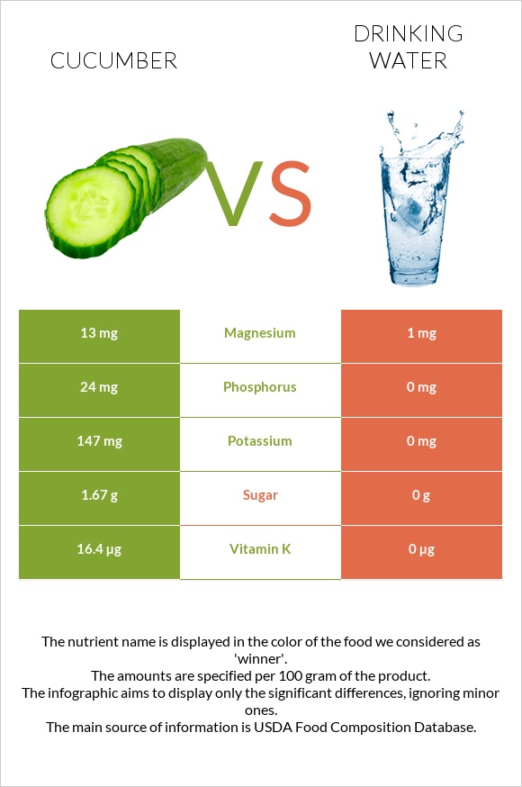 Cucumber vs. Drinking water — InDepth Nutrition Comparison