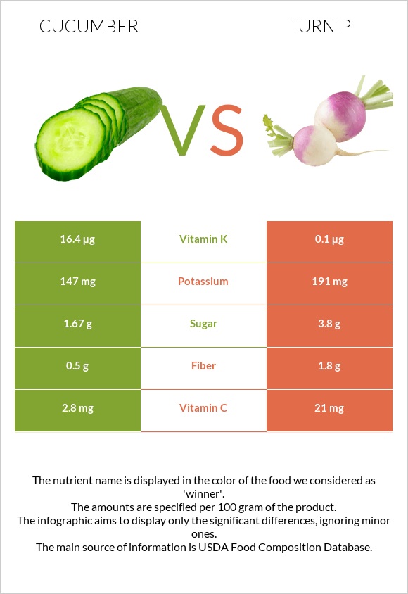 Cucumber vs. Turnip — InDepth Nutrition Comparison