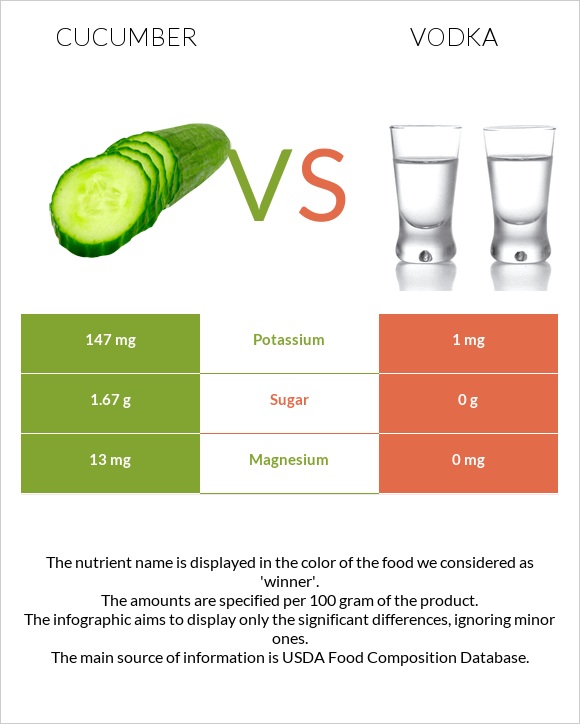 Cucumber vs Vodka InDepth Nutrition Comparison