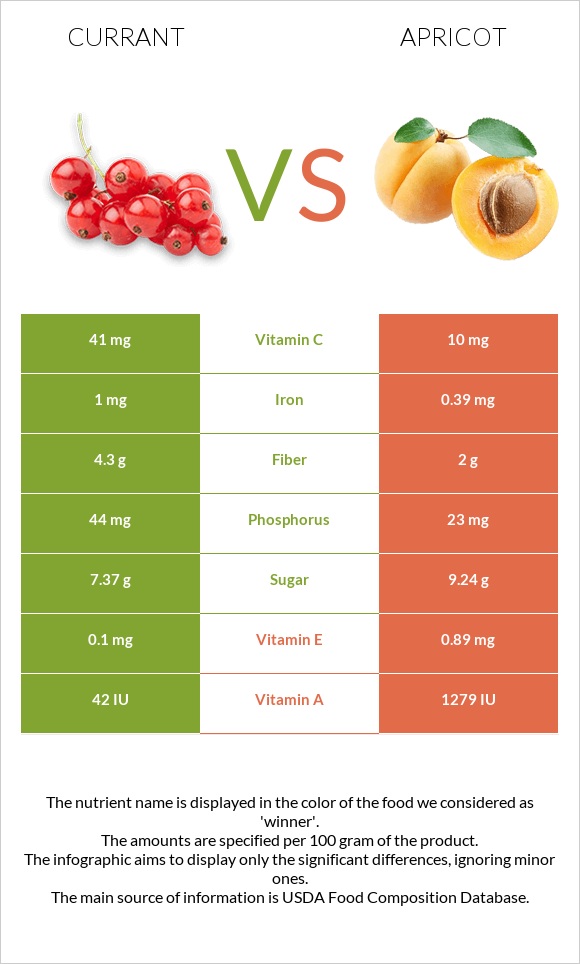 Currant vs. Apricot — InDepth Nutrition Comparison