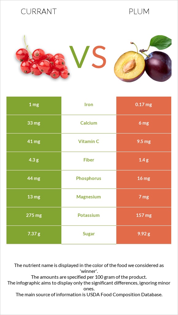 Currant vs. Plum — InDepth Nutrition Comparison