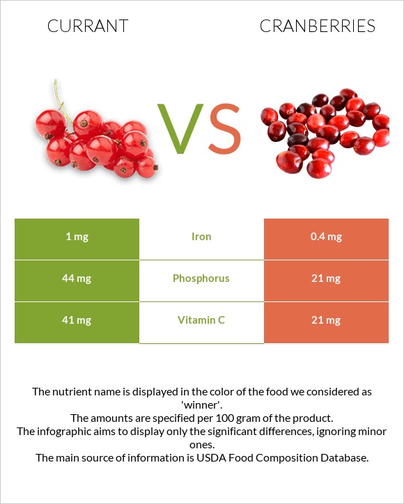 Currant vs. Cranberry — InDepth Nutrition Comparison