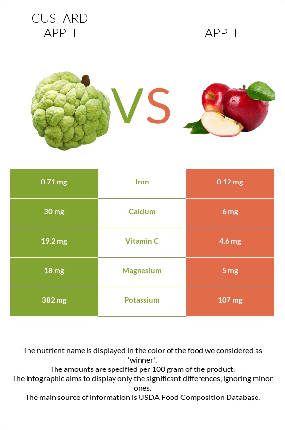 Custard apple vs. Apple — InDepth Nutrition Comparison