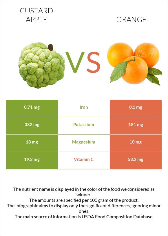 Custard apple vs. Orange — InDepth Nutrition Comparison