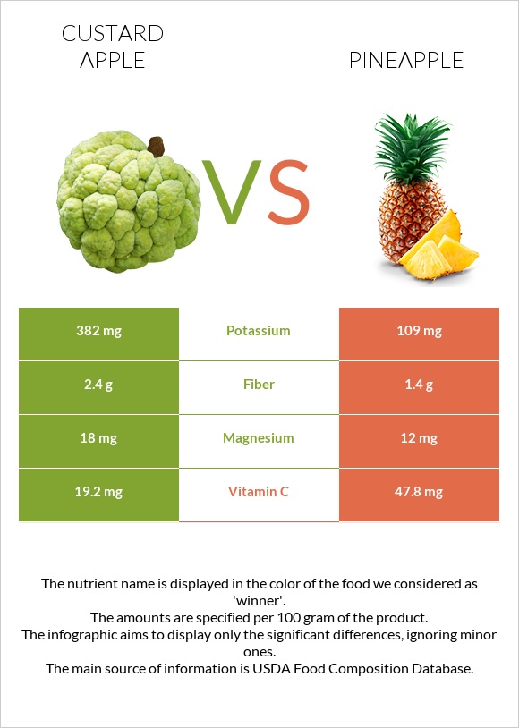 Custard apple vs. Pineapple — InDepth Nutrition Comparison