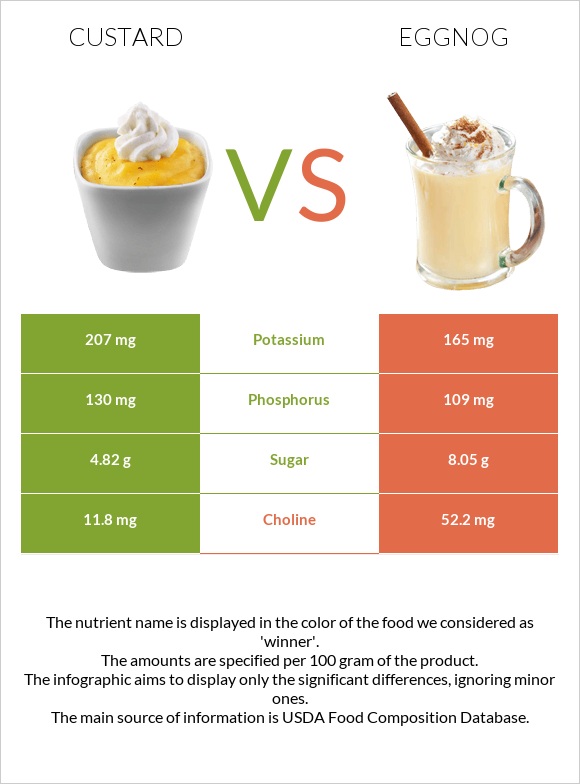 Custard vs. Eggnog — InDepth Nutrition Comparison