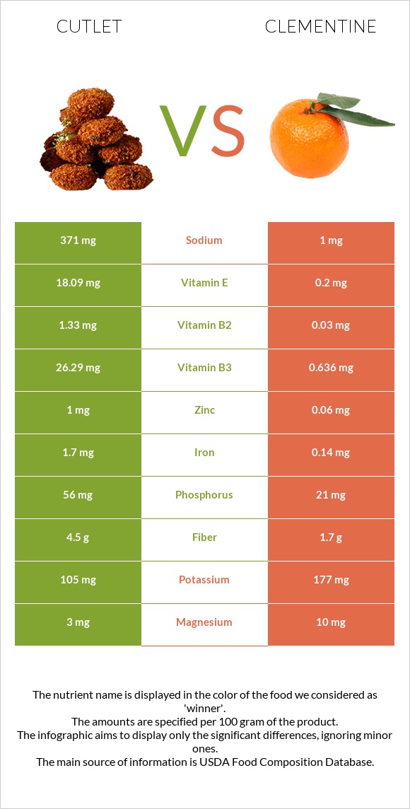 Cutlet vs Clementine InDepth Nutrition Comparison