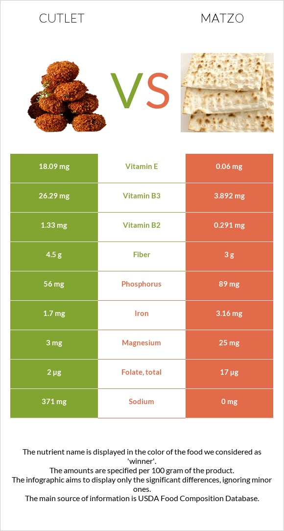 Cutlet vs. Matzo — InDepth Nutrition Comparison