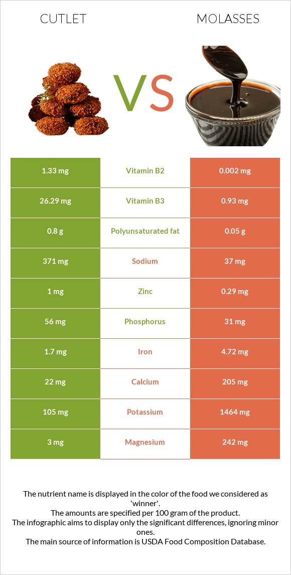 Cutlet vs. Molasses — InDepth Nutrition Comparison