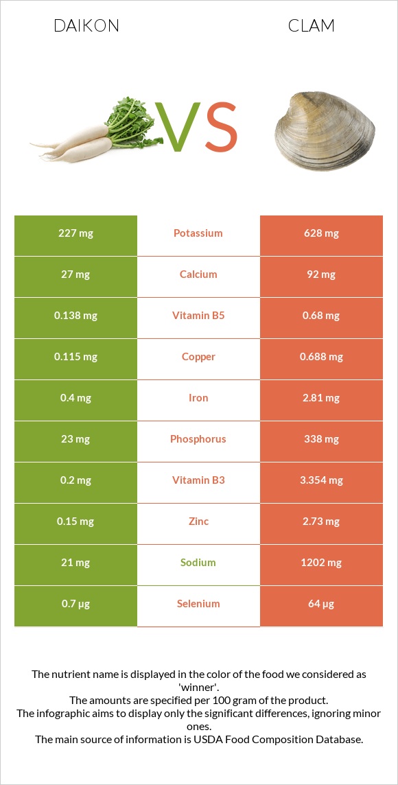 Daikon vs. Clam — InDepth Nutrition Comparison