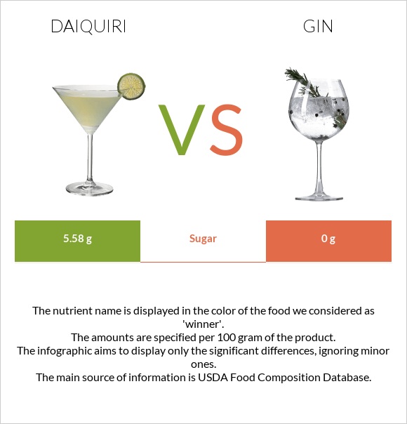 Daiquiri vs. Gin — InDepth Nutrition Comparison