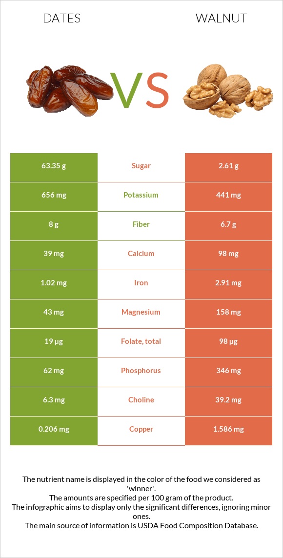 Dates vs. Walnut — InDepth Nutrition Comparison