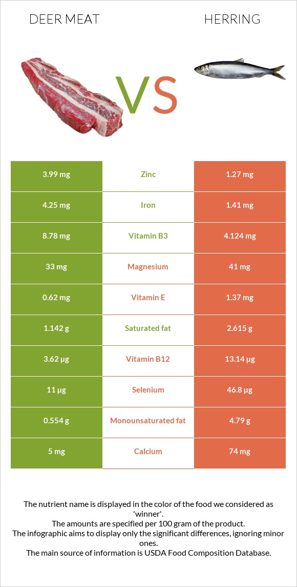 Deer meat vs. Herring — InDepth Nutrition Comparison