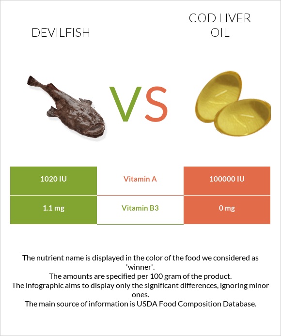 Devilfish vs. Cod liver oil — InDepth Nutrition Comparison