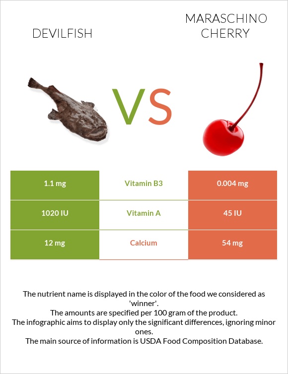 Devilfish vs. Maraschino cherry — InDepth Nutrition Comparison