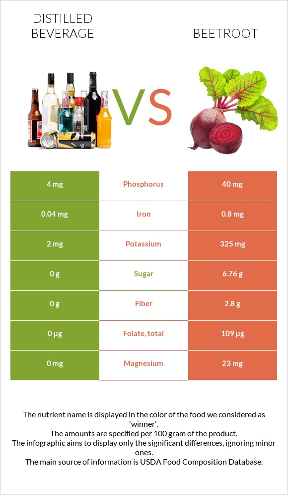 Distilled beverage vs. Beetroot — InDepth Nutrition Comparison