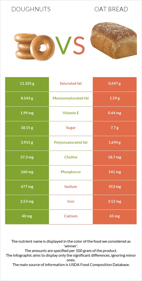Doughnuts vs. Oat bread — InDepth Nutrition Comparison