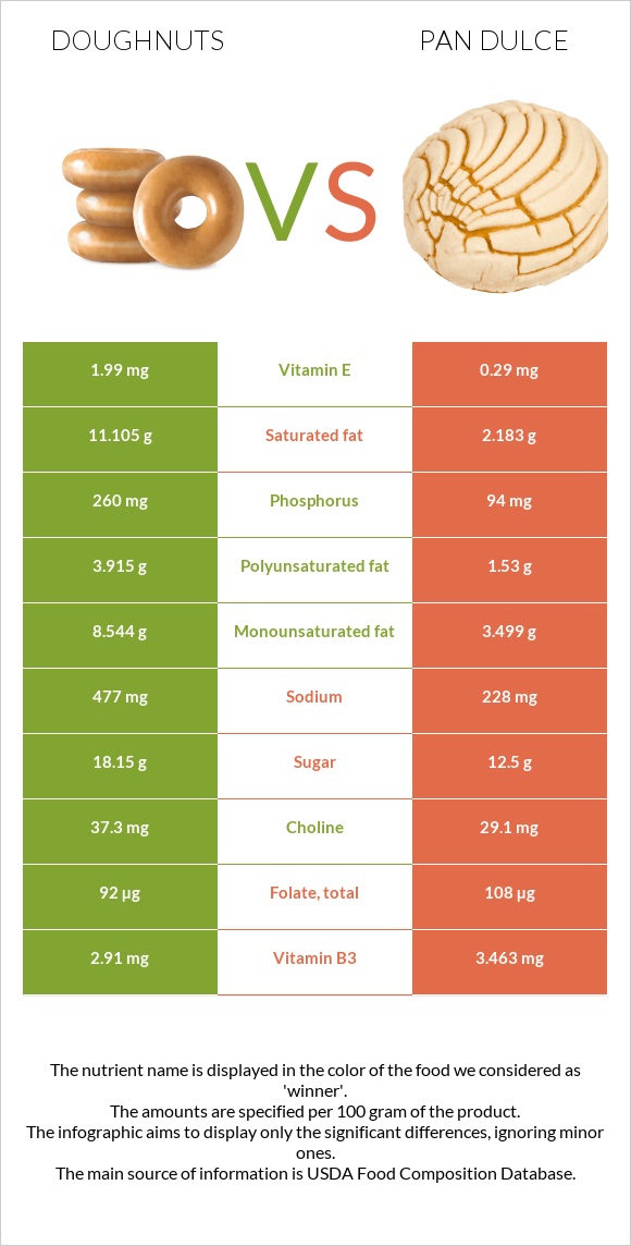 Doughnuts vs. Pan dulce — InDepth Nutrition Comparison