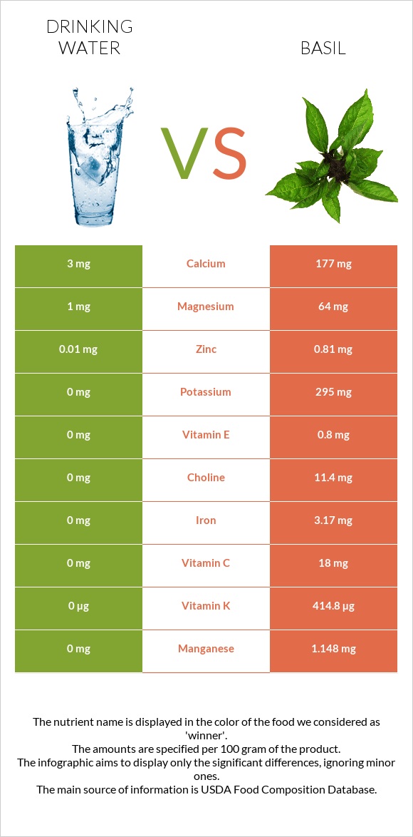 Drinking water vs Basil InDepth Nutrition Comparison