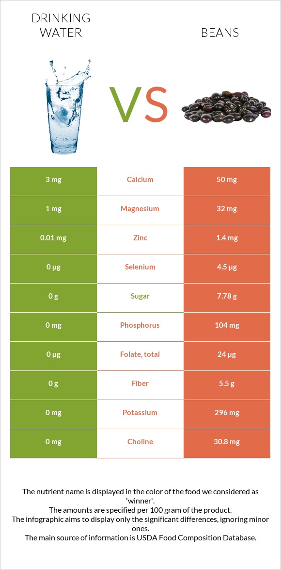 Drinking water vs Bean InDepth Nutrition Comparison