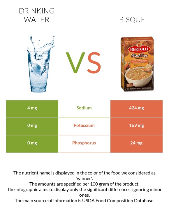 Drinking water vs Bisque InDepth Nutrition Comparison