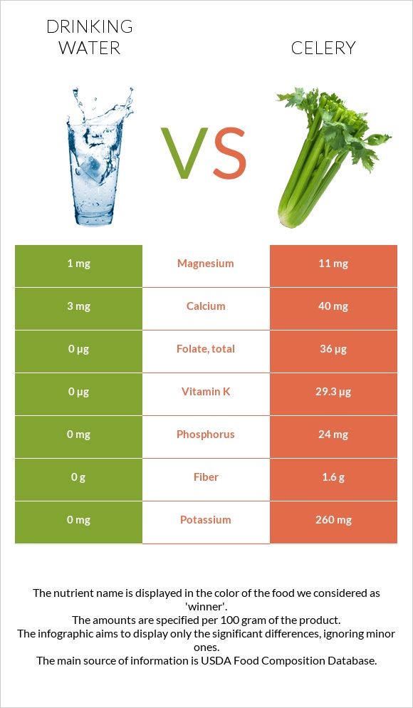 Drinking water vs. Celery — InDepth Nutrition Comparison