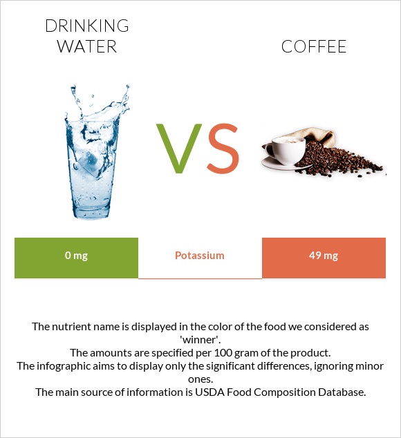 Drinking water vs. Coffee — InDepth Nutrition Comparison