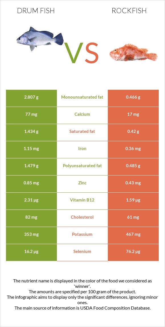 Drum fish vs. Rockfish — InDepth Nutrition Comparison