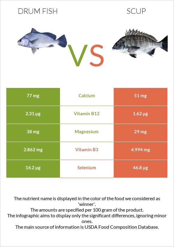 Drum fish vs. Scup — InDepth Nutrition Comparison