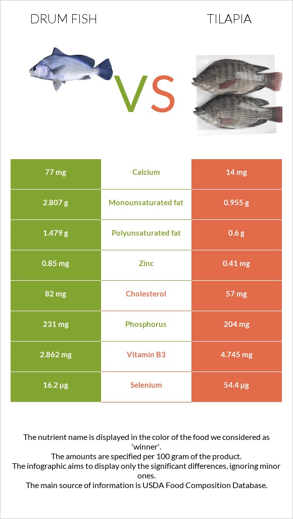 Drum fish vs. Tilapia — InDepth Nutrition Comparison