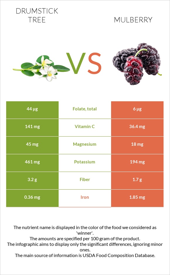 Drumstick tree vs. Mulberry — InDepth Nutrition Comparison