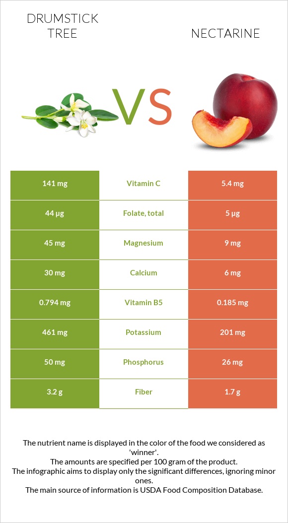 Drumstick tree vs Nectarine InDepth Nutrition Comparison