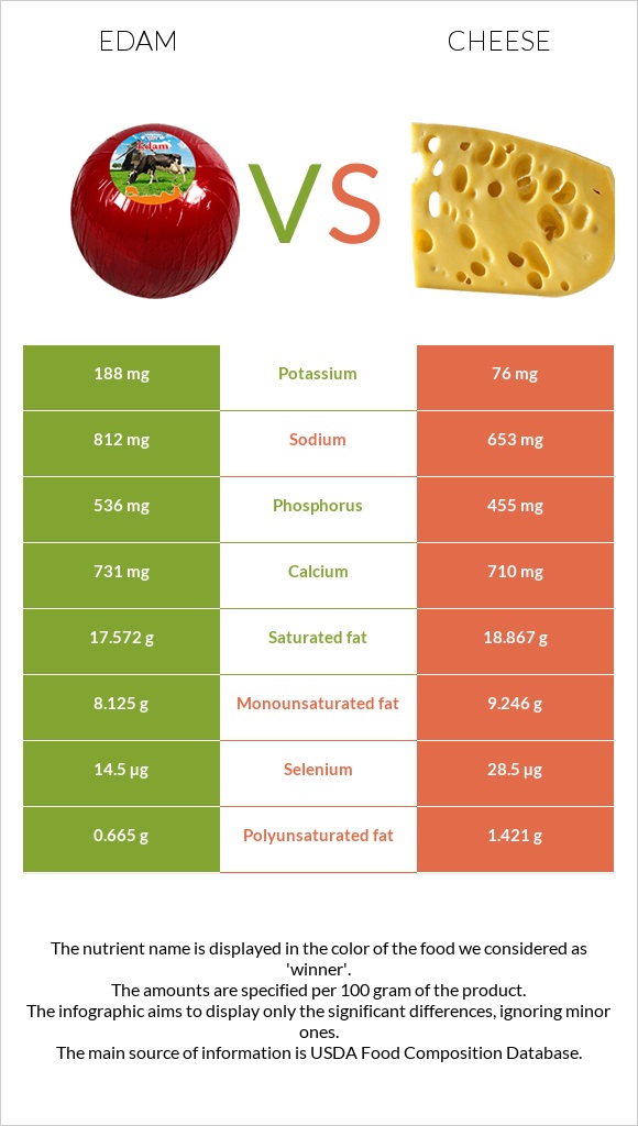 Edam vs. Cheese — InDepth Nutrition Comparison