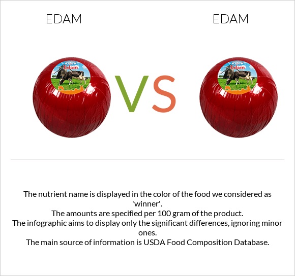 Edam vs. Edam — InDepth Nutrition Comparison