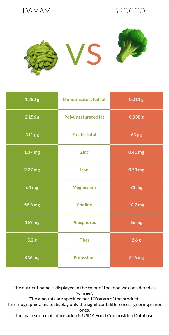 Edamame vs. Broccoli — InDepth Nutrition Comparison