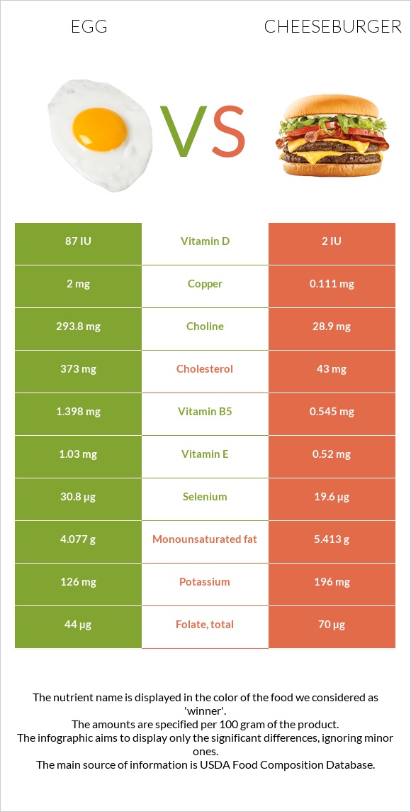 Egg vs. Cheeseburger — InDepth Nutrition Comparison