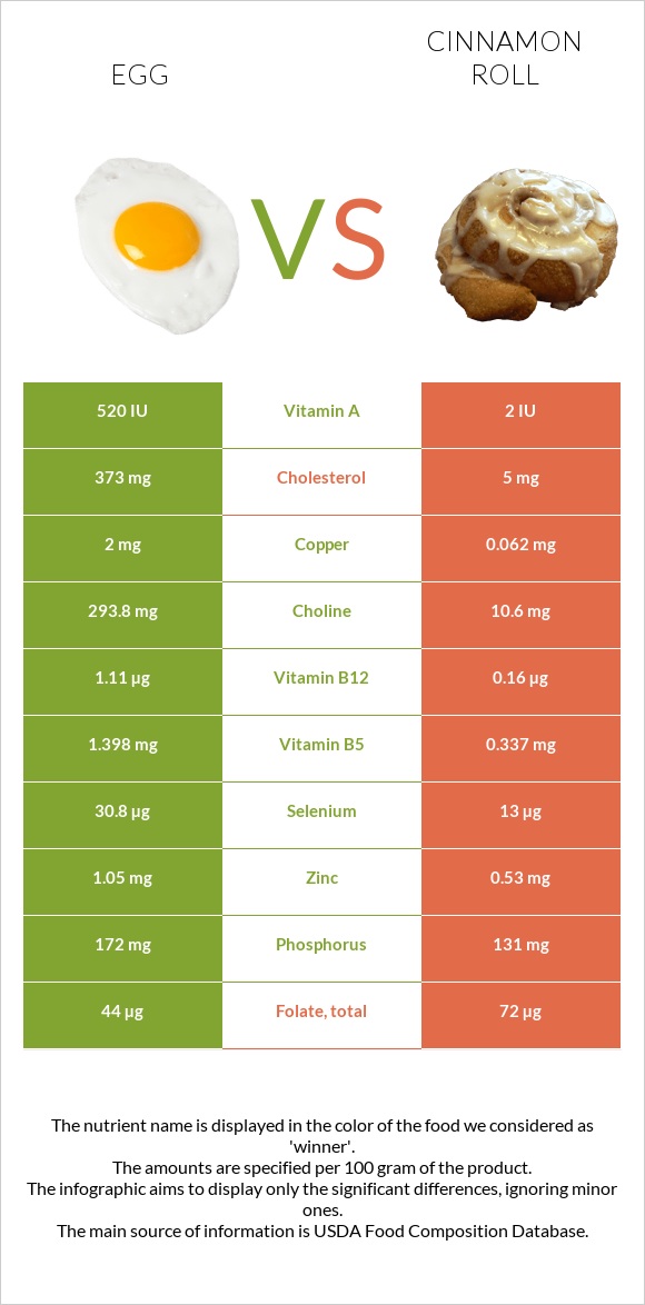 Egg vs. Cinnamon roll — InDepth Nutrition Comparison