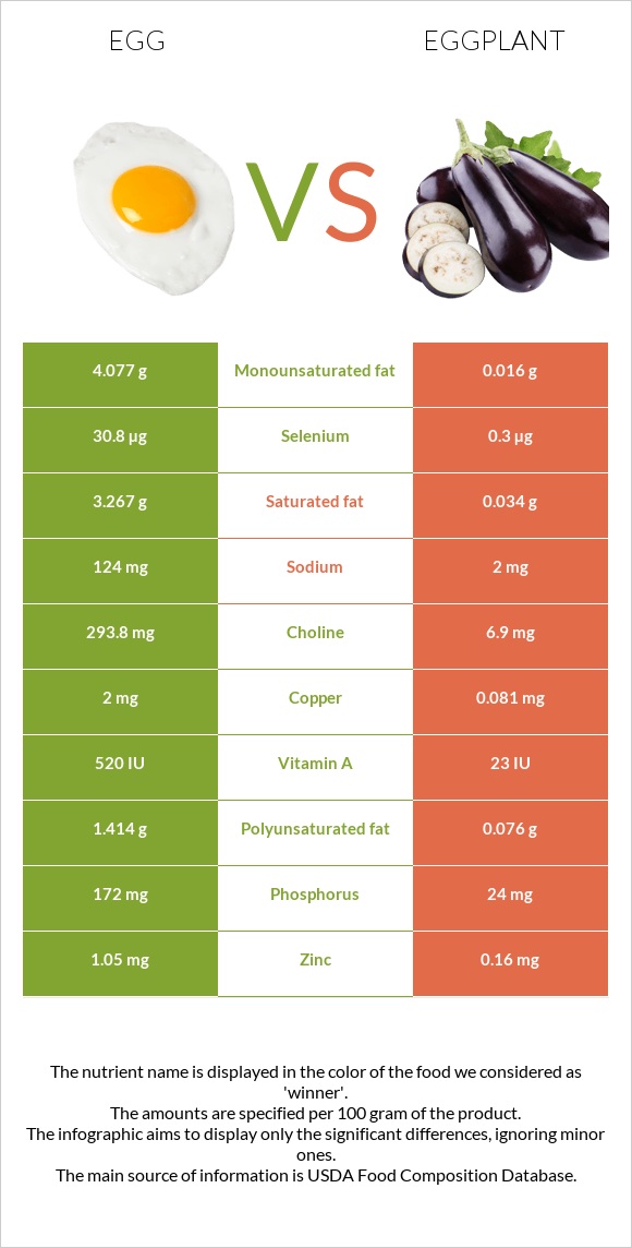 Egg vs. Eggplant — InDepth Nutrition Comparison